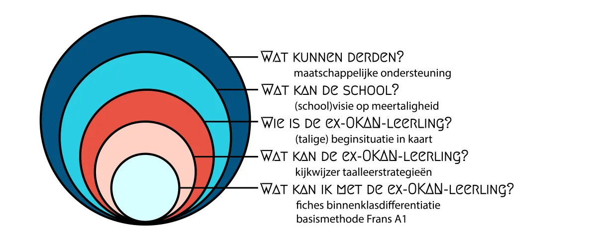 Cirkels van een krachtige taalleeromgeving