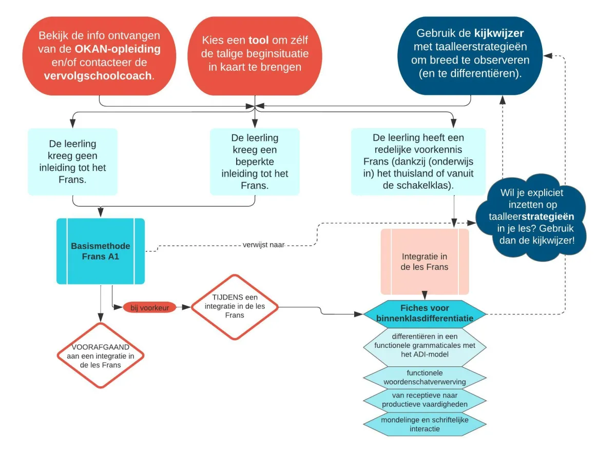 Flowchart Wie is de ex-OKAN-leerling in mijn les Frans?