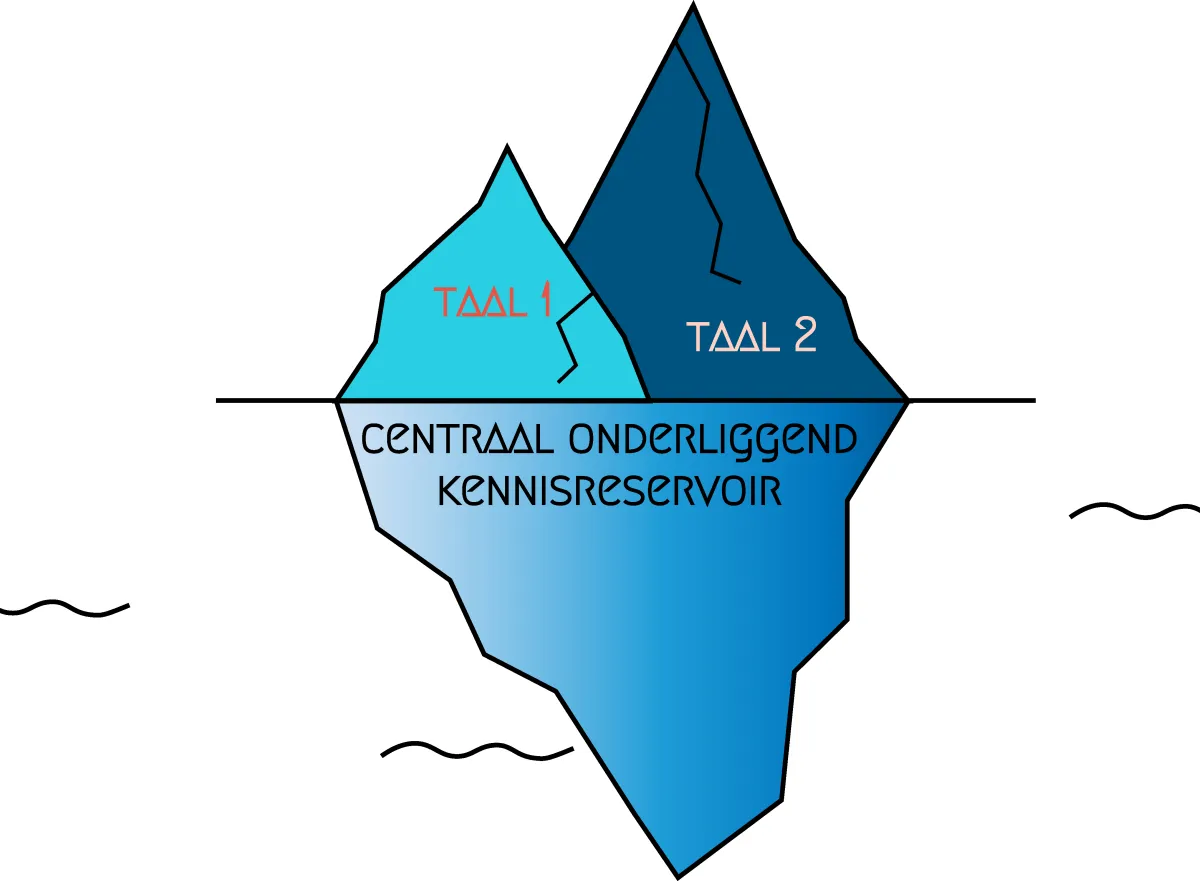 Interdependentietheorie: centraal onderliggend kennisreservoir (Jim Cummins)